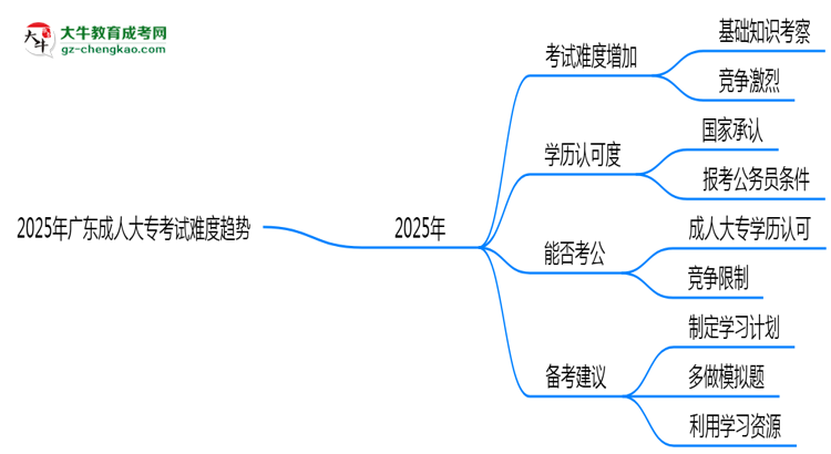 2025年廣東成人大專(zhuān)考試難度趨勢(shì)預(yù)測(cè)報(bào)告思維導(dǎo)圖