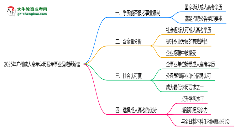 2025年廣州成人高考學歷報考事業(yè)編政策解讀思維導圖