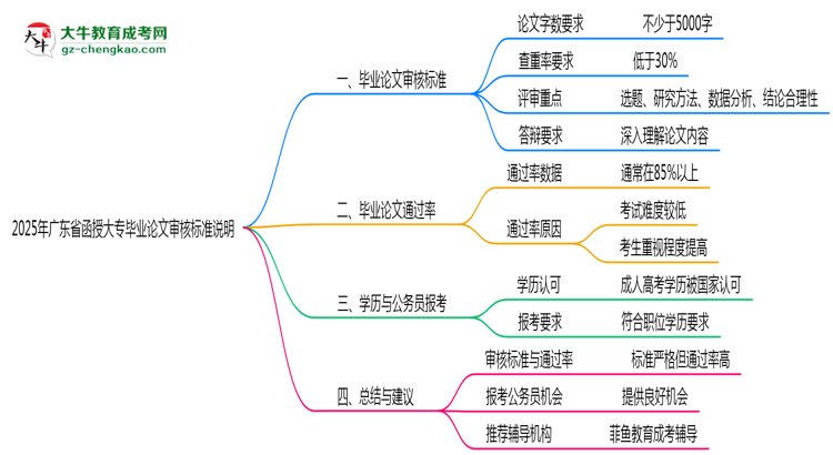 2025年廣東函授大專畢業(yè)論文審核標(biāo)準(zhǔn)說(shuō)明思維導(dǎo)圖
