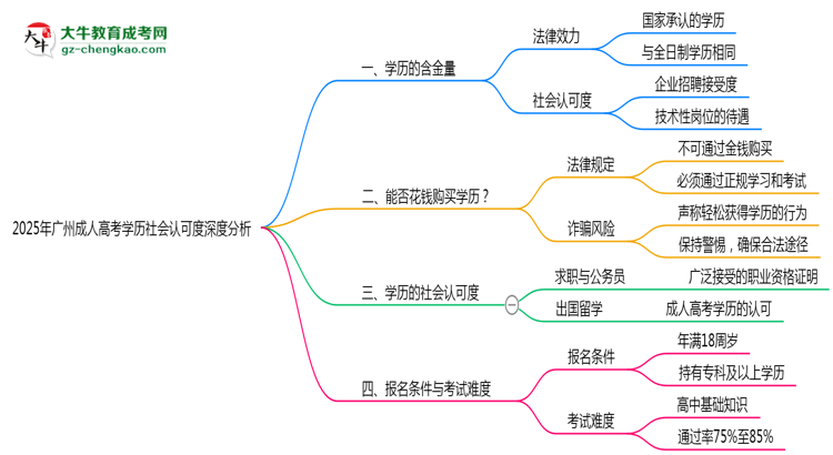 2025年廣州成人高考學(xué)歷社會認(rèn)可度深度分析思維導(dǎo)圖