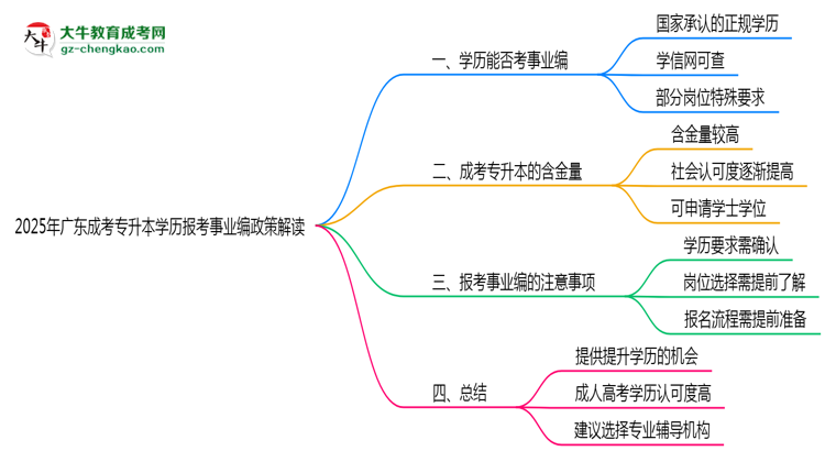 2025年廣東成考專(zhuān)升本學(xué)歷報(bào)考事業(yè)編政策解讀思維導(dǎo)圖