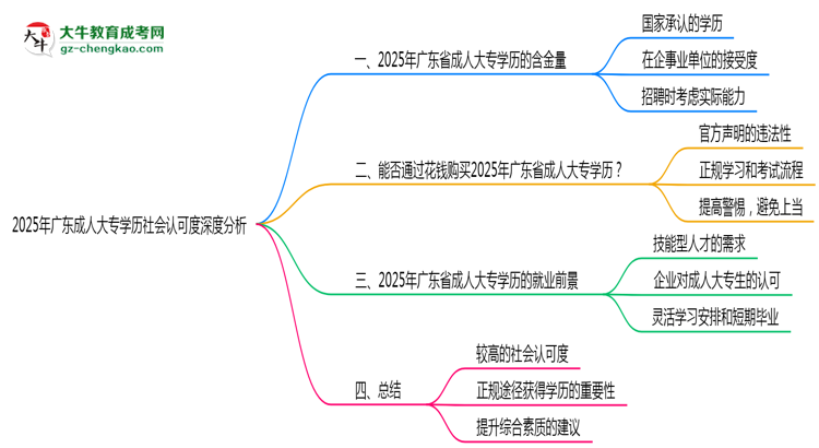 2025年廣東成人大專學(xué)歷社會(huì)認(rèn)可度深度分析思維導(dǎo)圖