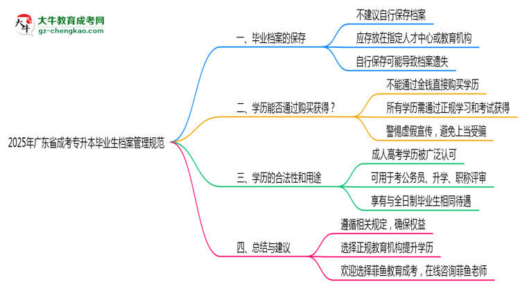 2025年廣東成考專升本畢業(yè)生檔案管理規(guī)范說明思維導(dǎo)圖