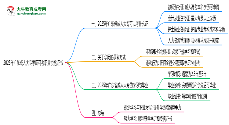 2025年廣東成人大專學(xué)歷可考職業(yè)資格證書(shū)思維導(dǎo)圖