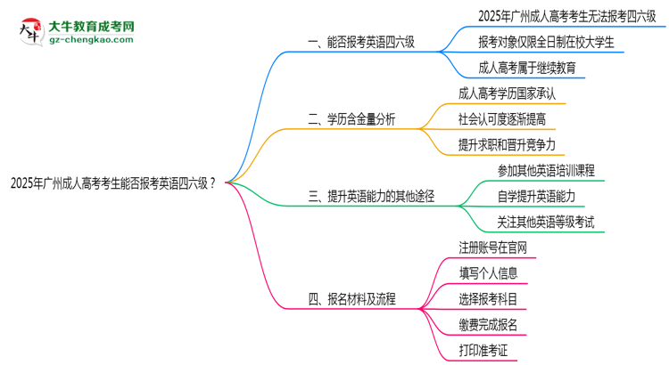 2025年廣州成人高考考生能否報(bào)考英語四六級(jí)思維導(dǎo)圖