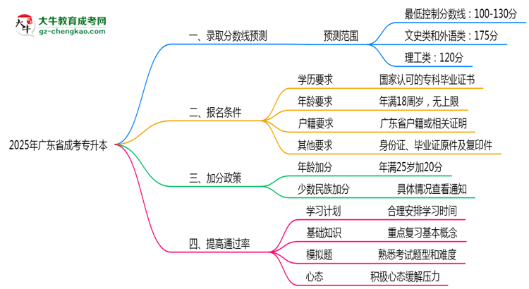 2025年廣東成考專升本各院校錄取分?jǐn)?shù)線預(yù)測(cè)指南思維導(dǎo)圖