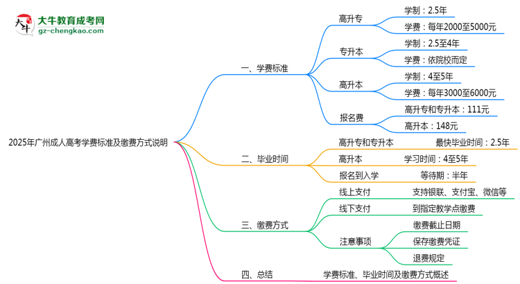 2025年廣州成人高考學(xué)費(fèi)標(biāo)準(zhǔn)及繳費(fèi)方式說明思維導(dǎo)圖
