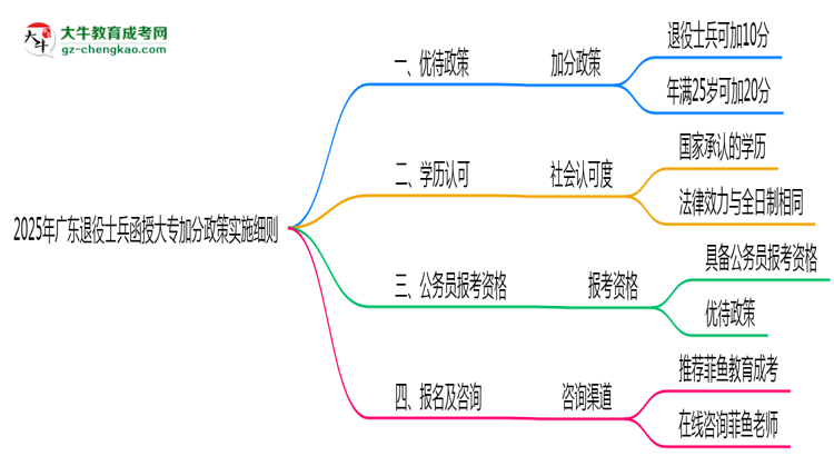 2025年廣東退役士兵函授大專加分政策實施細則思維導圖