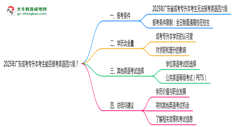 2025年廣東成考專(zhuān)升本考生能否報(bào)考英語(yǔ)四六級(jí)思維導(dǎo)圖
