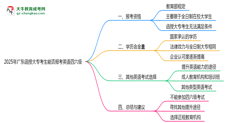 2025年廣東函授大專(zhuān)考生能否報(bào)考英語(yǔ)四六級(jí)思維導(dǎo)圖