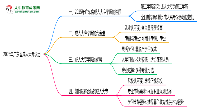 2025年廣東成人大專學(xué)歷性質(zhì)官方權(quán)威解答思維導(dǎo)圖