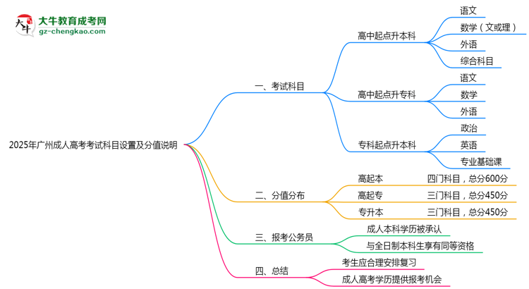 2025年廣州成人高考考試科目設置及分值說明思維導圖