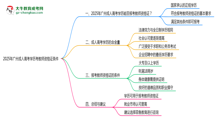 2025年廣州成人高考學(xué)歷考教師資格證條件思維導(dǎo)圖