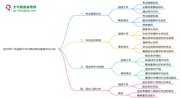 2025年廣東函授大專與單招考試難度對比分析思維導圖