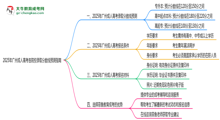 2025年廣州成人高考各院校錄取分?jǐn)?shù)線預(yù)測(cè)指南思維導(dǎo)圖