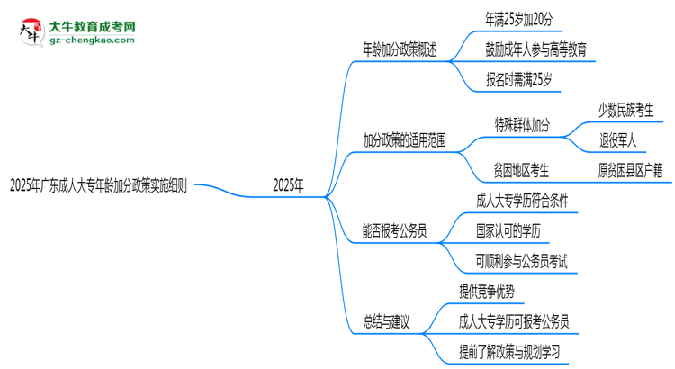 2025年廣東成人大專年齡加分政策實施細則思維導圖