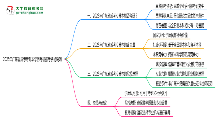 2025年廣東成考專升本學(xué)歷考研報考資格說明思維導(dǎo)圖