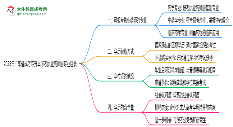 2025年廣東成考專(zhuān)升本可考執(zhí)業(yè)藥師的專(zhuān)業(yè)目錄思維導(dǎo)圖