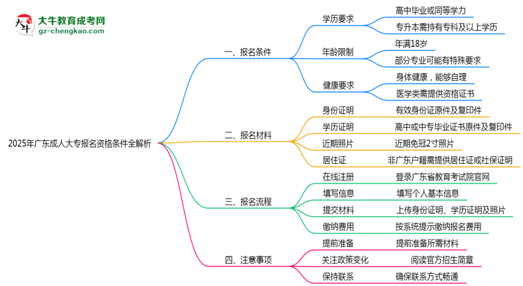 2025年廣東成人大專報名資格條件全解析思維導圖