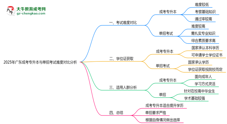2025年廣東成考專(zhuān)升本與單招考試難度對(duì)比分析思維導(dǎo)圖