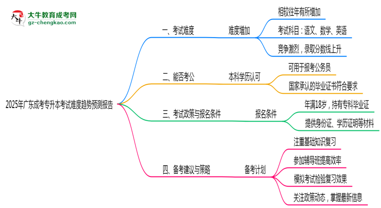 2025年廣東成考專升本考試難度趨勢預(yù)測報告思維導(dǎo)圖