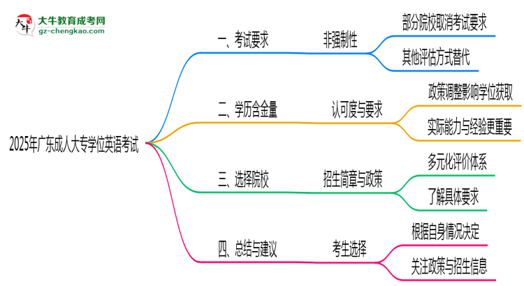 2025年廣東成人大專學位英語考試是否必須參加思維導圖