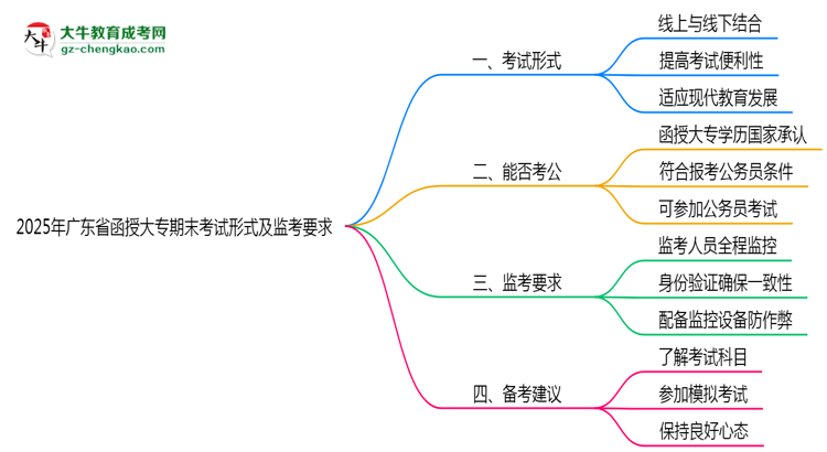 2025年廣東函授大專(zhuān)期末考試形式及監(jiān)考要求思維導(dǎo)圖