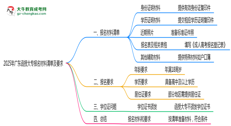 2025年廣東函授大專報名材料清單及要求思維導圖