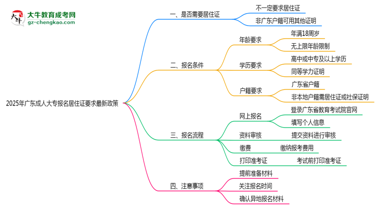 2025年廣東成人大專報(bào)名居住證要求最新政策思維導(dǎo)圖