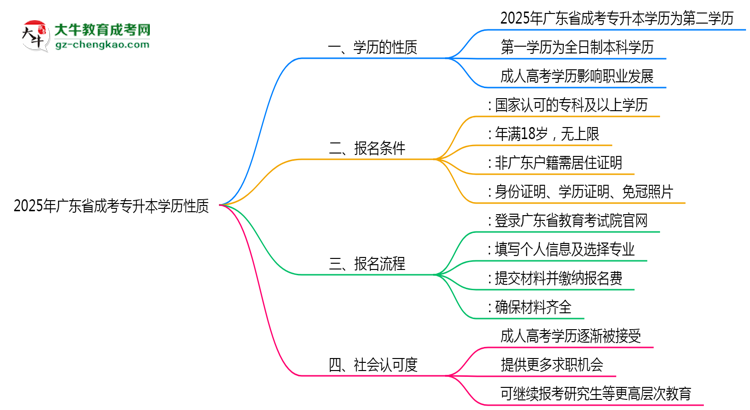 2025年廣東成考專升本學(xué)歷性質(zhì)官方權(quán)威認(rèn)定思維導(dǎo)圖