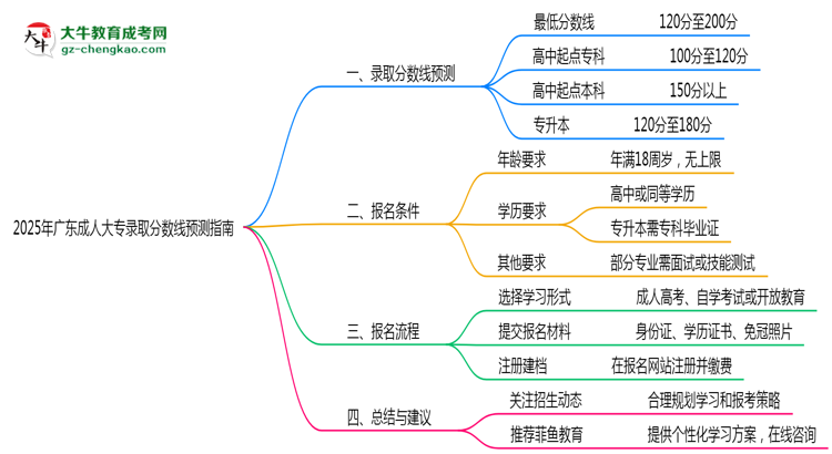 2025年廣東成人大專各院校錄取分?jǐn)?shù)線預(yù)測(cè)指南思維導(dǎo)圖
