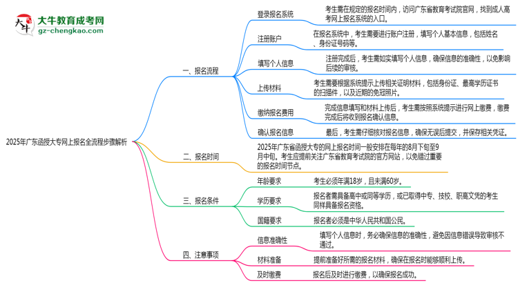 2025年廣東函授大專網(wǎng)上報名全流程步驟解析思維導(dǎo)圖