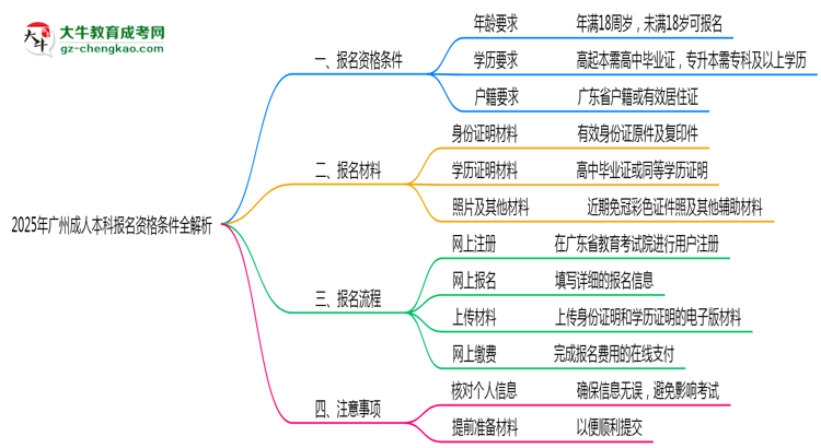 2025年廣州成人本科報(bào)名資格條件全解析思維導(dǎo)圖