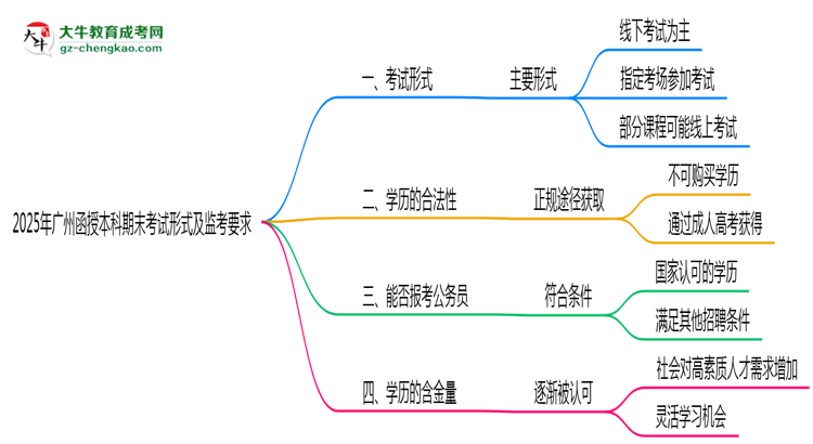 2025年廣州函授本科期末考試形式及監(jiān)考要求思維導(dǎo)圖
