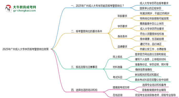 2025年廣州成人大專(zhuān)學(xué)歷報(bào)考警察崗位政策思維導(dǎo)圖