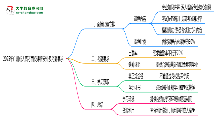 2025年廣州成人高考面授課程安排及考勤要求說(shuō)明思維導(dǎo)圖
