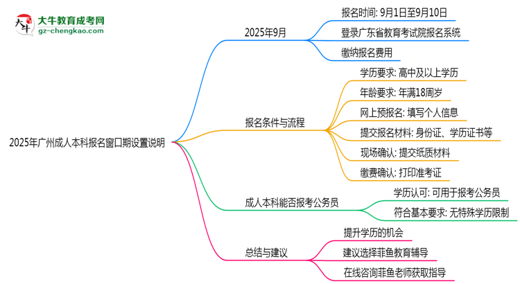 2025年廣州成人本科報名窗口期設置說明思維導圖