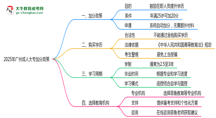 2025年廣州成人大專加分政策最新實(shí)施細(xì)則思維導(dǎo)圖