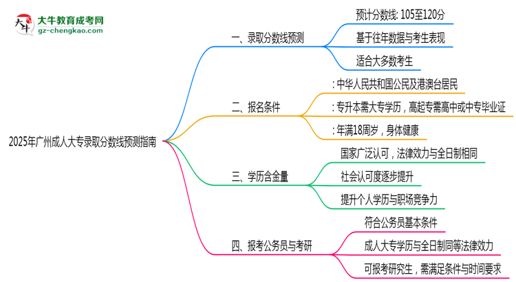 2025年廣州成人大專(zhuān)各院校錄取分?jǐn)?shù)線預(yù)測(cè)指南思維導(dǎo)圖