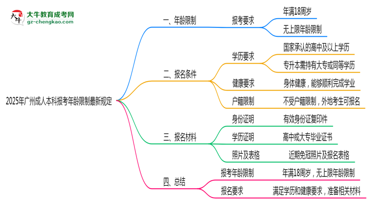 2025年廣州成人本科報考年齡限制最新規(guī)定思維導圖