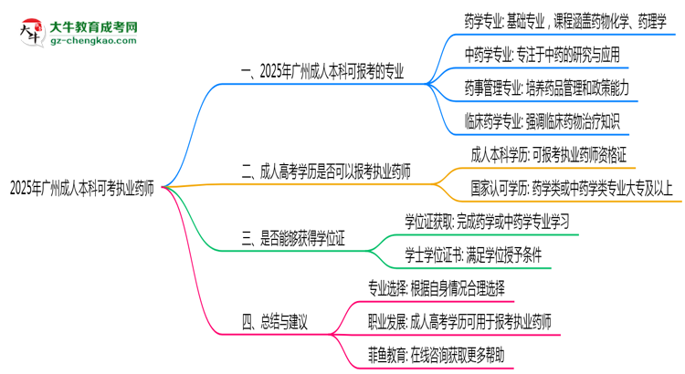 2025年廣州成人本科可考執(zhí)業(yè)藥師的專業(yè)目錄思維導圖
