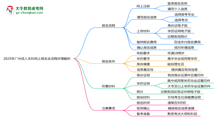 2025年廣州成人本科網(wǎng)上報名全流程步驟解析思維導(dǎo)圖