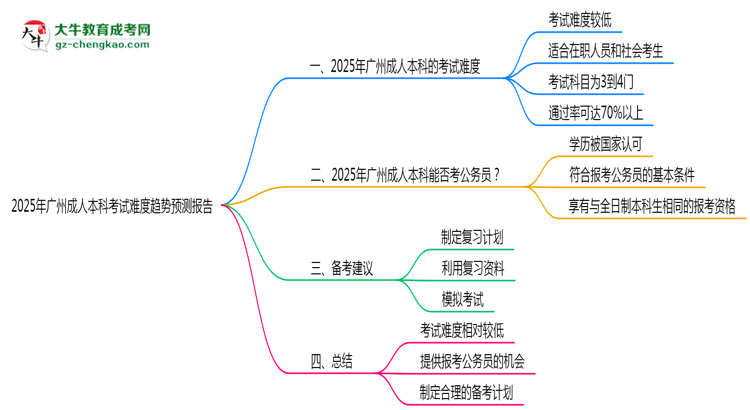 2025年廣州成人本科考試難度趨勢(shì)預(yù)測(cè)報(bào)告思維導(dǎo)圖