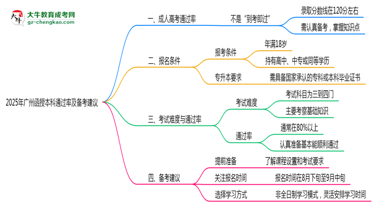 2025年廣州函授本科通過(guò)率及備考建議說(shuō)明思維導(dǎo)圖