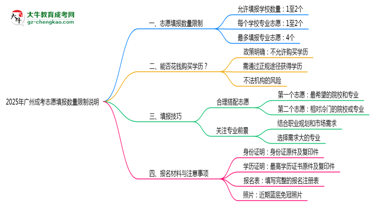 2025年廣州成考志愿填報(bào)數(shù)量限制說(shuō)明思維導(dǎo)圖