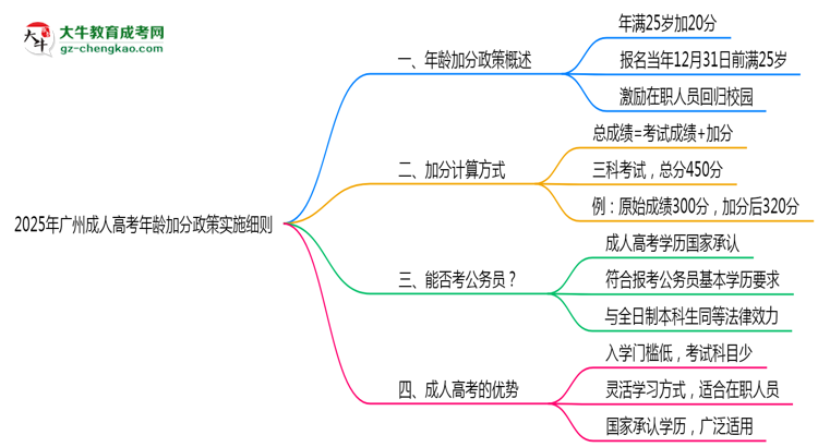 2025年廣州成人高考年齡加分政策實施細(xì)則思維導(dǎo)圖