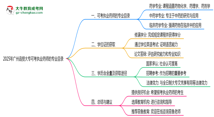 2025年廣州函授大?？煽紙?zhí)業(yè)藥師的專業(yè)目錄思維導(dǎo)圖