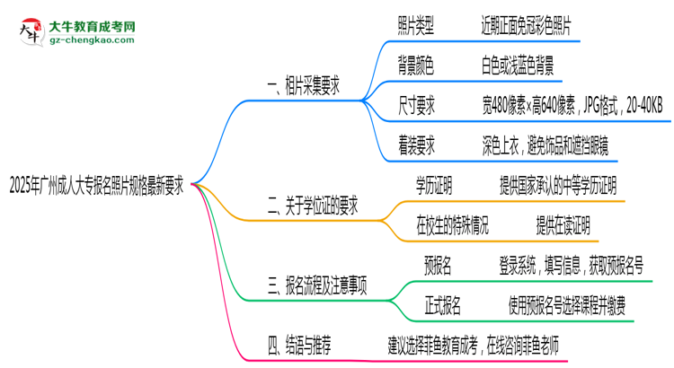 2025年廣州成人大專(zhuān)報(bào)名照片規(guī)格最新要求思維導(dǎo)圖