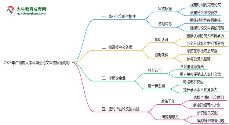 2025年廣州成人本科畢業(yè)論文審核標(biāo)準(zhǔn)說明思維導(dǎo)圖