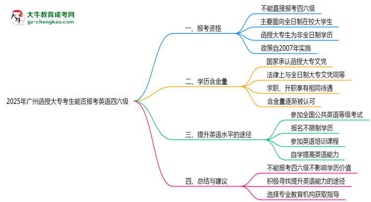 2025年廣州函授大專(zhuān)考生能否報(bào)考英語(yǔ)四六級(jí)思維導(dǎo)圖